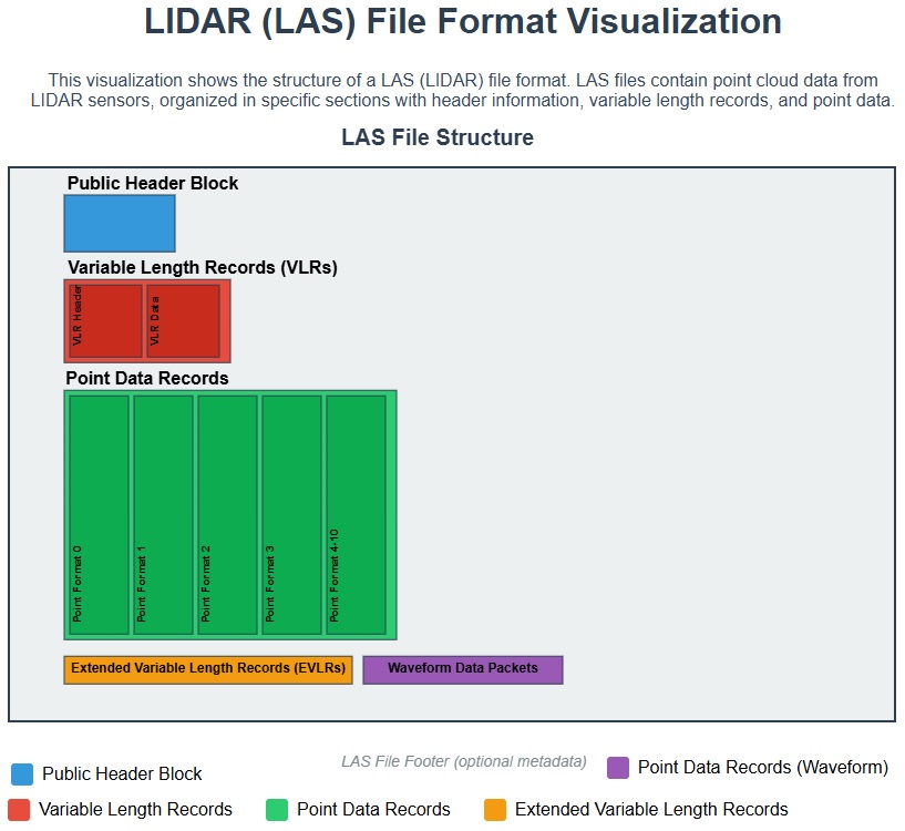 Simple visualization of the LiDAR LAS file structure.