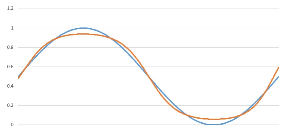 Training Neural Network (Sinwave Signal)